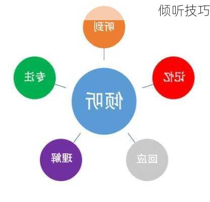倾听技巧