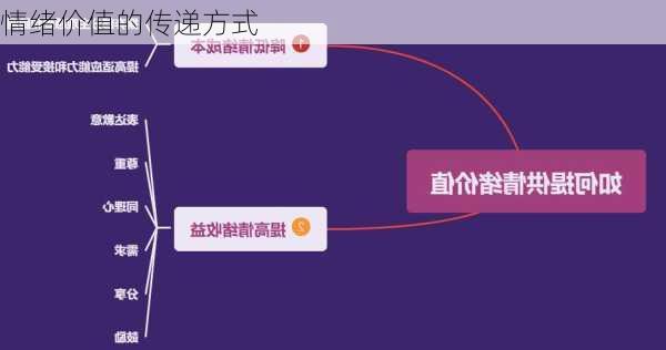情绪价值的传递方式