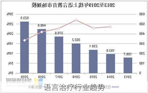 语言治疗行业趋势