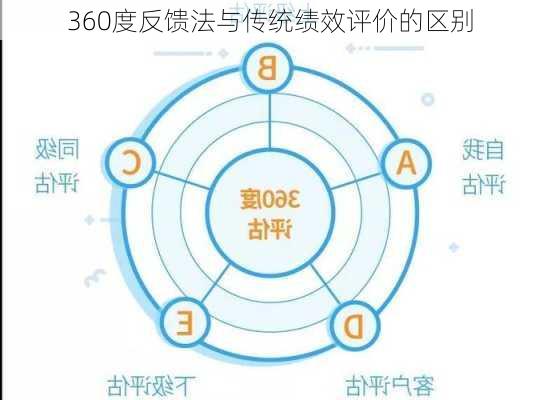 360度反馈法与传统绩效评价的区别