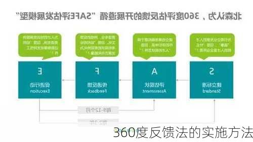360度反馈法的实施方法