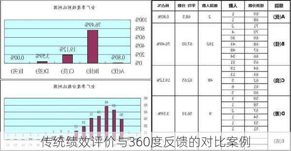 传统绩效评价与360度反馈的对比案例