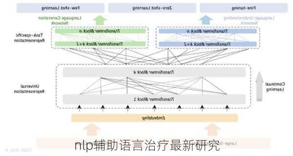nlp辅助语言治疗最新研究