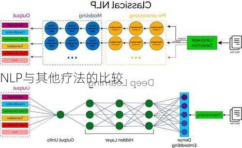 NLP与其他疗法的比较