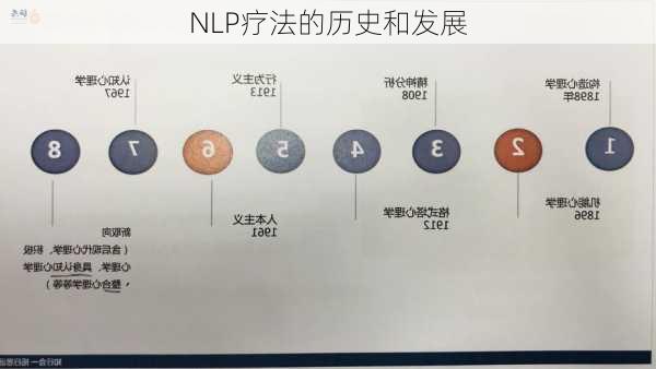 NLP疗法的历史和发展