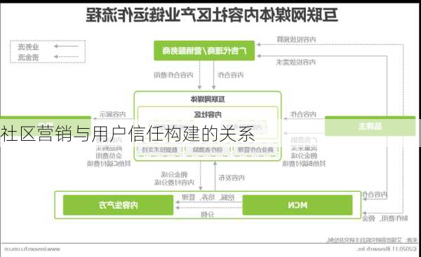 社区营销与用户信任构建的关系