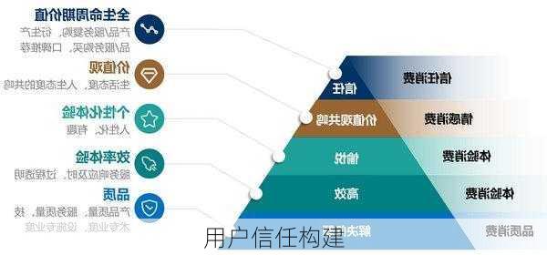 用户信任构建