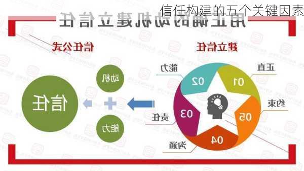 信任构建的五个关键因素