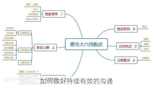 如何做好持续有效的沟通