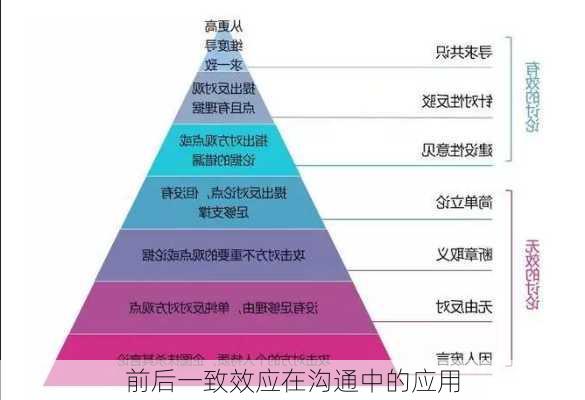 前后一致效应在沟通中的应用