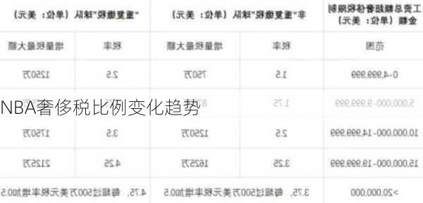 NBA奢侈税比例变化趋势