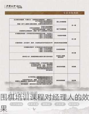 围棋培训课程对经理人的效果