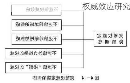 权威效应研究
