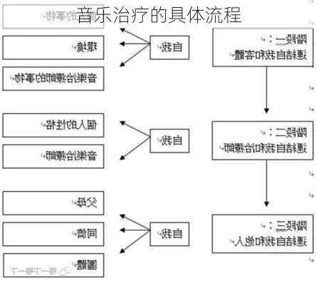 音乐治疗的具体流程