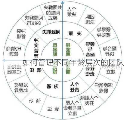 如何管理不同年龄层次的团队