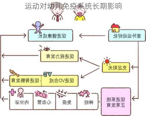 运动对幼儿免疫系统长期影响