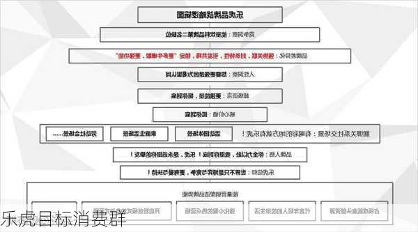乐虎目标消费群