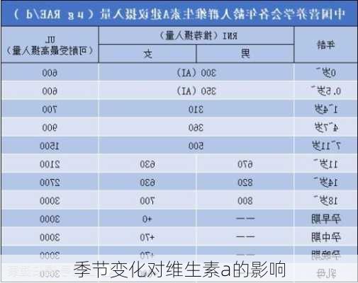 季节变化对维生素a的影响