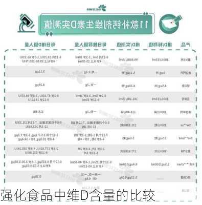 强化食品中维D含量的比较