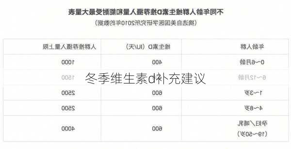 冬季维生素d补充建议