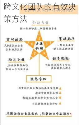 跨文化团队的有效决策方法