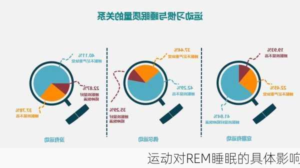 运动对REM睡眠的具体影响
