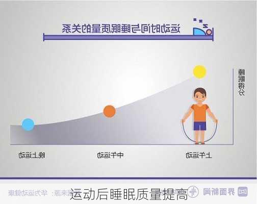 运动后睡眠质量提高
