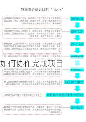 如何协作完成项目