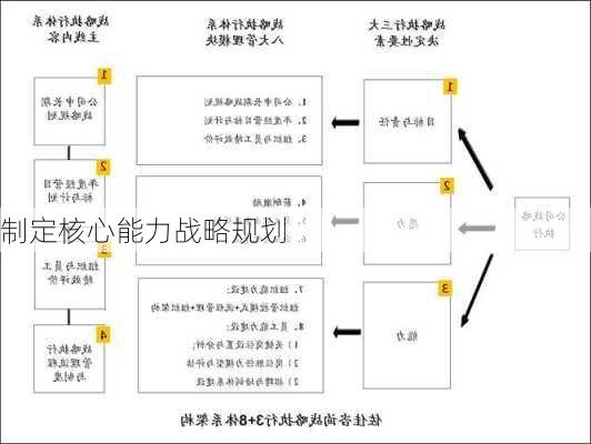 制定核心能力战略规划