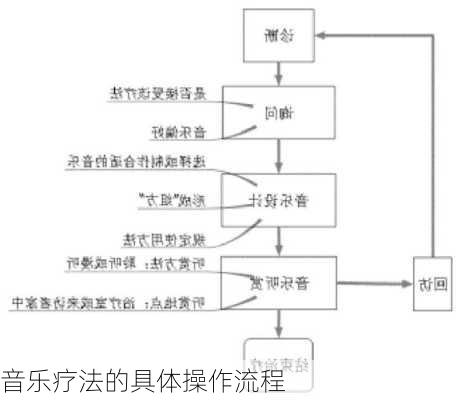 音乐疗法的具体操作流程