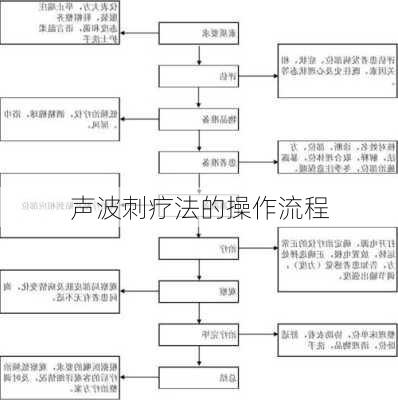 声波刺疗法的操作流程