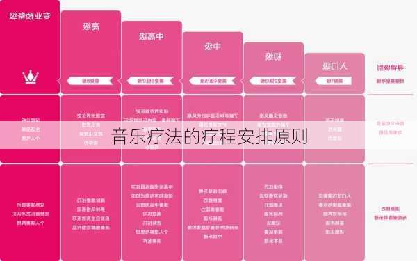 音乐疗法的疗程安排原则