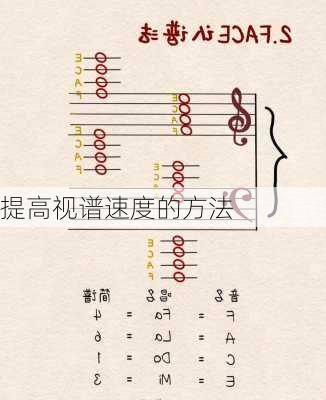 提高视谱速度的方法