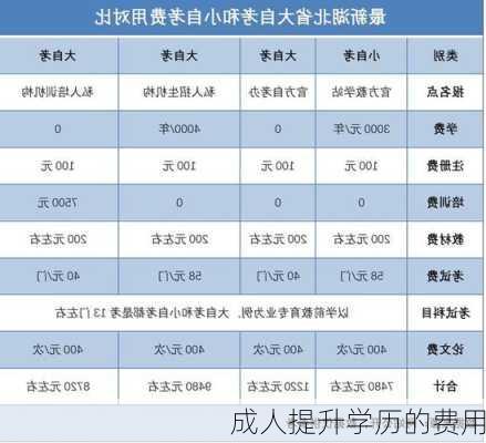 成人提升学历的费用