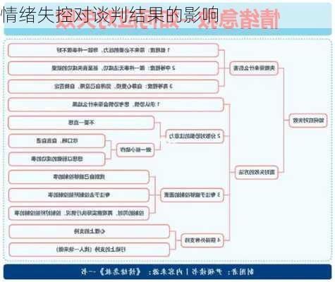 情绪失控对谈判结果的影响