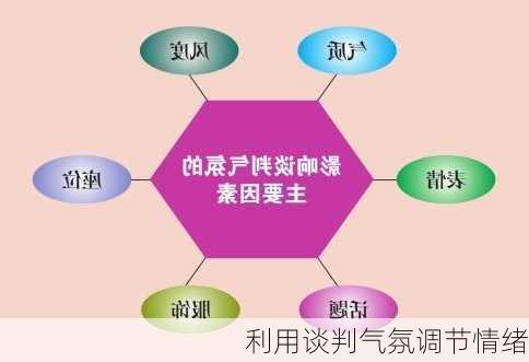 利用谈判气氛调节情绪