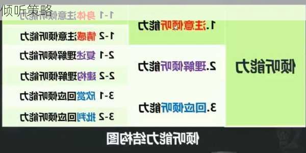 倾听策略