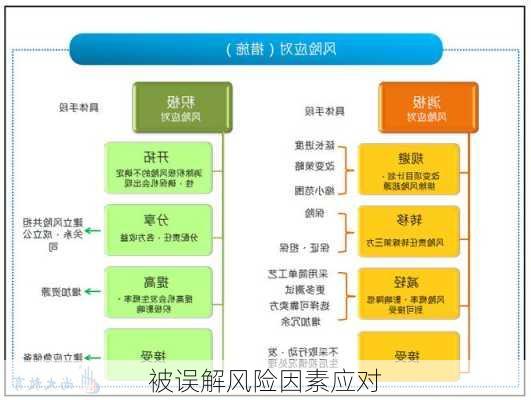 被误解风险因素应对