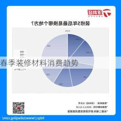 春季装修材料消费趋势