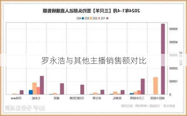 罗永浩与其他主播销售额对比