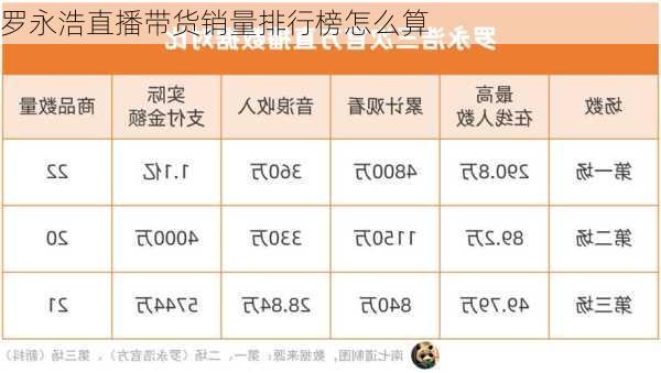 罗永浩直播带货销量排行榜怎么算