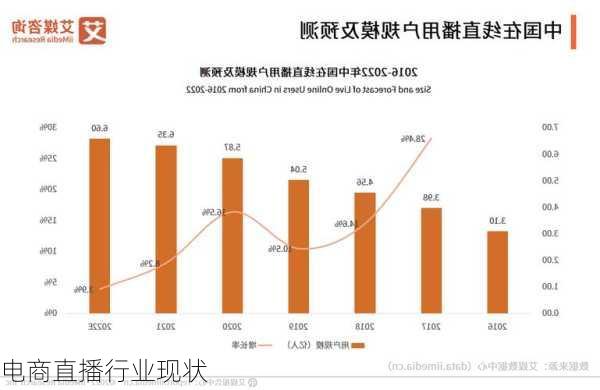 电商直播行业现状