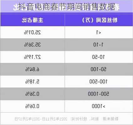 抖音电商春节期间销售数据