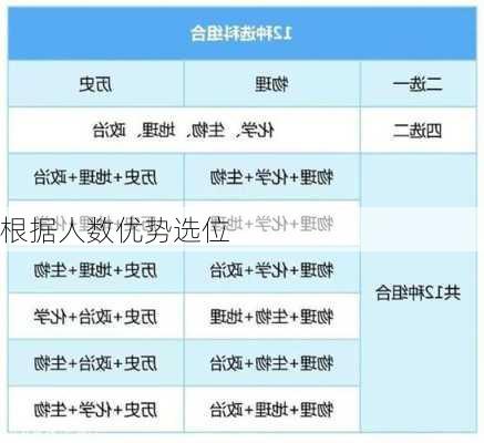 根据人数优势选位