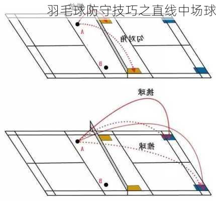 羽毛球防守技巧之直线中场球