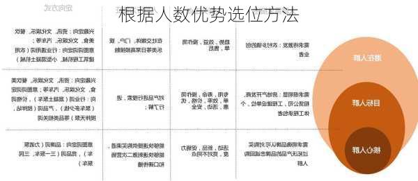 根据人数优势选位方法
