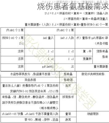烧伤患者氨基酸需求