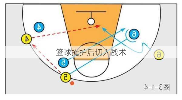 篮球掩护后切入战术
