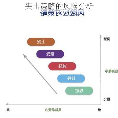 夹击策略的风险分析
