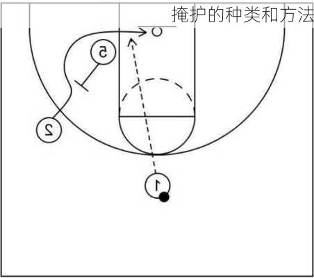 掩护的种类和方法